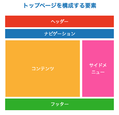 トップページを構成する要素